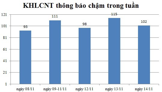 Ngày 14/11: Có 102 thông báo kế hoạch lựa chọn nhà thầu chậm