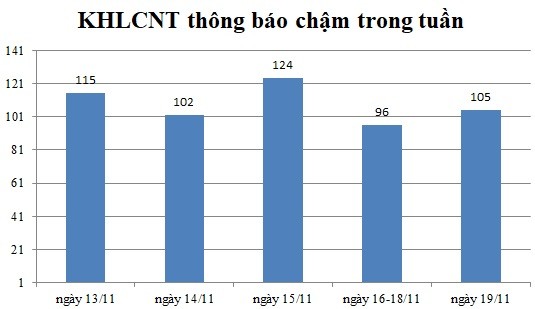 Ngày 19/11: Có 105 thông báo kế hoạch lựa chọn nhà thầu chậm