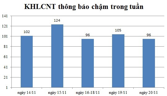 Ngày 20/11: Có 96 thông báo kế hoạch lựa chọn nhà thầu chậm