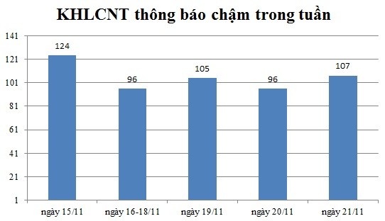 Ngày 21/11: Có 107 thông báo kế hoạch lựa chọn nhà thầu chậm