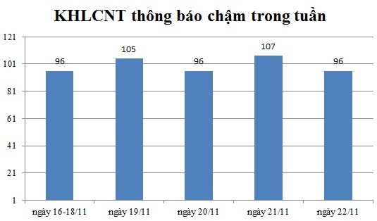 Ngày 22/11: Có 96 thông báo kế hoạch lựa chọn nhà thầu chậm