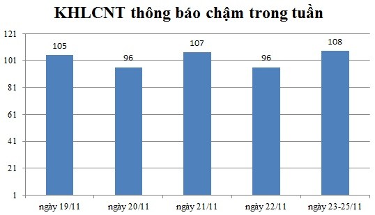 Ngày 23-25/11: Có 108 thông báo kế hoạch lựa chọn nhà thầu chậm