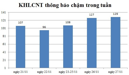 Ngày 27/11: Có 129 thông báo kế hoạch lựa chọn nhà thầu chậm