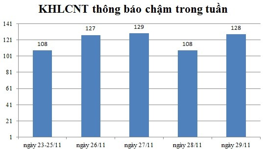 Ngày 29/11: Có 128 thông báo kế hoạch lựa chọn nhà thầu chậm