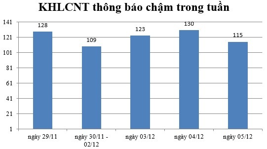 Ngày 05/12: Có 115 thông báo kế hoạch lựa chọn nhà thầu chậm