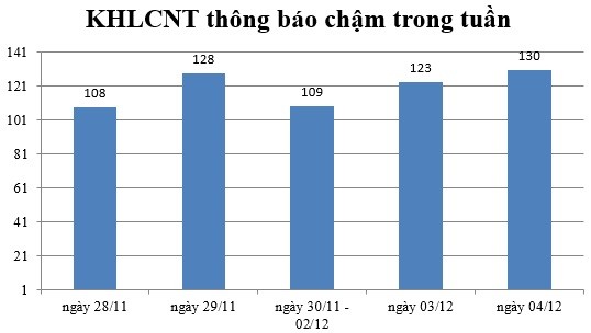 Ngày 04/12: Có 130 thông báo kế hoạch lựa chọn nhà thầu chậm