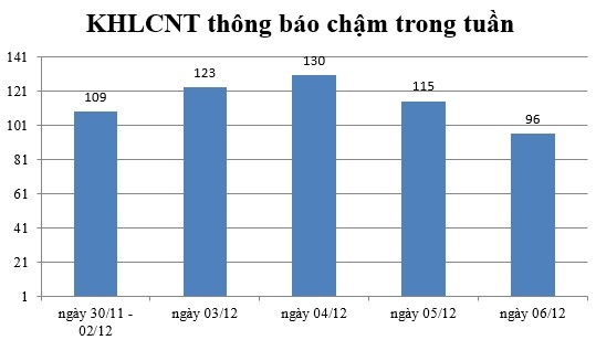 Ngày 06/12: Có 96 thông báo kế hoạch lựa chọn nhà thầu chậm