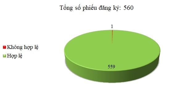 Ngày 08-10/12: Có 1/560 thông báo mời thầu, thông báo mời chào hàng chưa hợp lệ