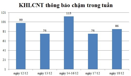 Ngày 18/12: Có 86 thông báo kế hoạch lựa chọn nhà thầu chậm