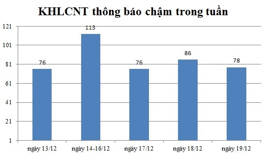 Ngày 19/12: Có 78 thông báo kế hoạch lựa chọn nhà thầu chậm