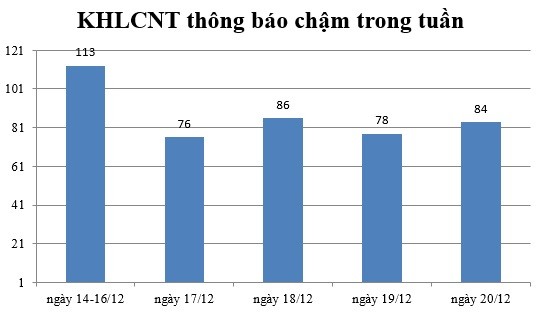 Ngày 20/12: Có 84 thông báo kế hoạch lựa chọn nhà thầu chậm