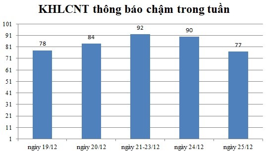 Ngày 25/12: Có 77 thông báo kế hoạch lựa chọn nhà thầu chậm