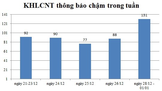 Ngày 28/12 - 01/01: Có 131 thông báo kế hoạch lựa chọn nhà thầu chậm