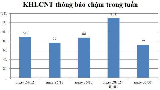 Ngày 02/01: Có 72 thông báo kế hoạch lựa chọn nhà thầu chậm