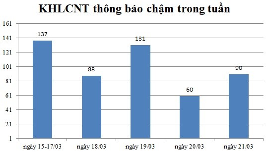 Ngày 21/03: Có 90 thông báo kế hoạch lựa chọn nhà thầu chậm