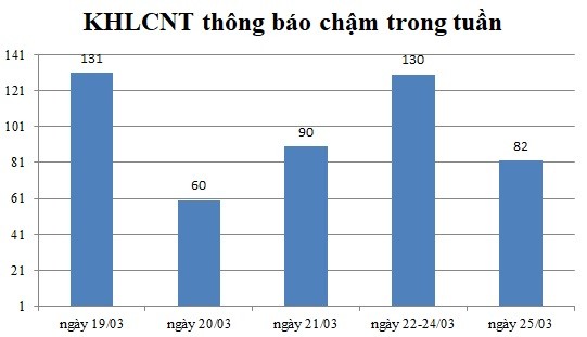 Ngày 25/03: Có 82 thông báo kế hoạch lựa chọn nhà thầu chậm