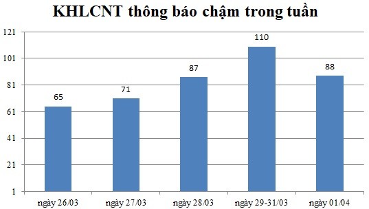 Ngày 01/04: Có 88 thông báo kế hoạch lựa chọn nhà thầu chậm