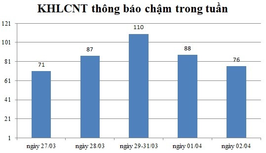 Ngày 02/04: Có 76 thông báo kế hoạch lựa chọn nhà thầu chậm