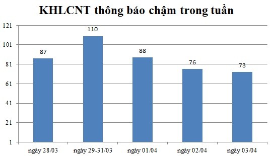 Ngày 03/04: Có 73 thông báo kế hoạch lựa chọn nhà thầu chậm