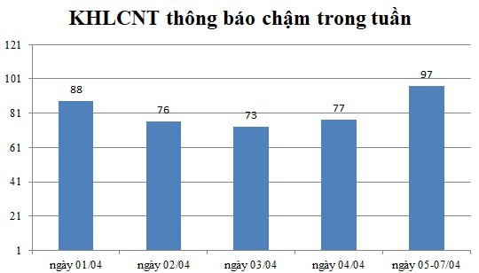 Ngày 05-07/04: Có 97 thông báo kế hoạch lựa chọn nhà thầu chậm