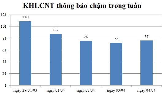 Ngày 04/04: Có 77 thông báo kế hoạch lựa chọn nhà thầu chậm