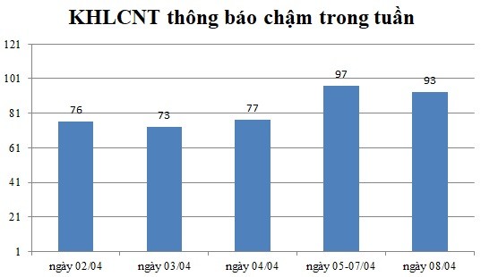 Ngày 08/04: Có 93 thông báo kế hoạch lựa chọn nhà thầu chậm