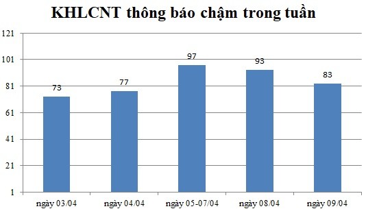 Ngày 10/04: Có 83 thông báo kế hoạch lựa chọn nhà thầu chậm