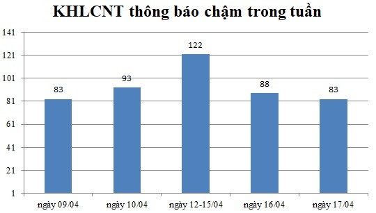 Ngày 17/04: Có 83 thông báo kế hoạch lựa chọn nhà thầu chậm