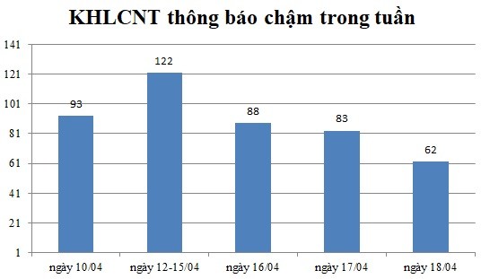 Ngày 18/04: Có 62 thông báo kế hoạch lựa chọn nhà thầu chậm