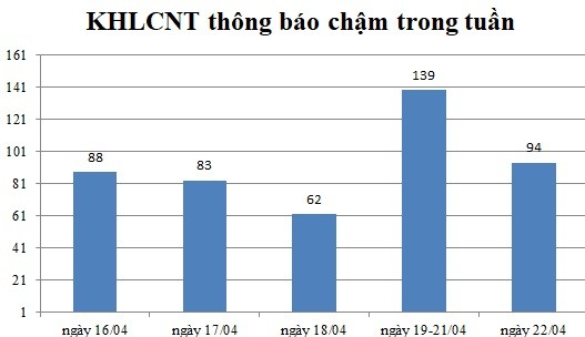 Ngày 22/04: Có 94 thông báo kế hoạch lựa chọn nhà thầu chậm