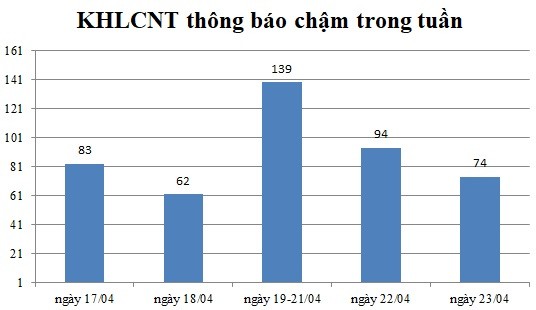 Ngày 23/04: Có 74 thông báo kế hoạch lựa chọn nhà thầu chậm