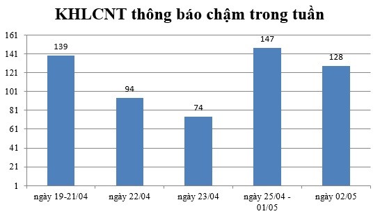 Ngày 02/05: Có 128 thông báo kế hoạch lựa chọn nhà thầu chậm