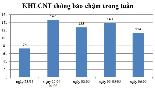 Ngày 06/05: Có 114 thông báo kế hoạch lựa chọn nhà thầu chậm