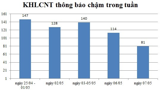 Ngày 07/05: Có 81 thông báo kế hoạch lựa chọn nhà thầu chậm