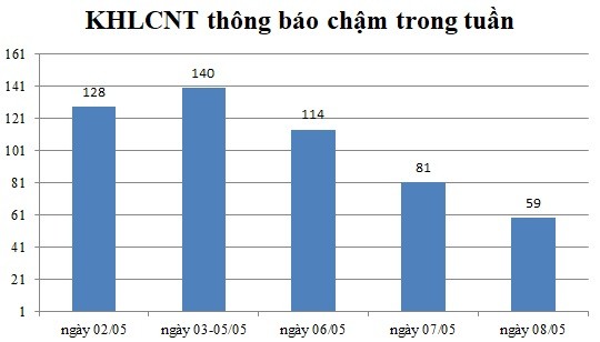 Ngày 08/05: Có 59 thông báo kế hoạch lựa chọn nhà thầu chậm