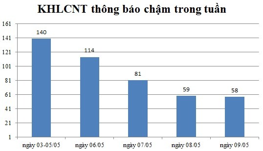 Ngày 09/05: Có 58 thông báo kế hoạch lựa chọn nhà thầu chậm