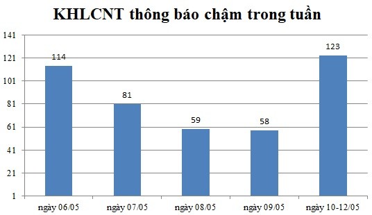 Ngày 10-12/05: Có 123 thông báo kế hoạch lựa chọn nhà thầu chậm