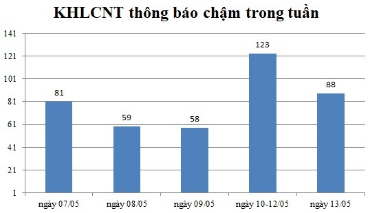 Ngày 13/05: Có 88 thông báo kế hoạch lựa chọn nhà thầu chậm