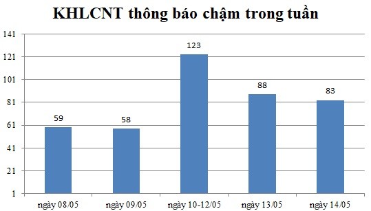 Ngày 14/05: Có 83 thông báo kế hoạch lựa chọn nhà thầu chậm