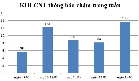 Ngày 15/05: Có 138 thông báo kế hoạch lựa chọn nhà thầu chậm