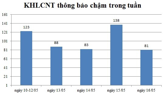 Ngày 16/05: Có 81 thông báo kế hoạch lựa chọn nhà thầu chậm