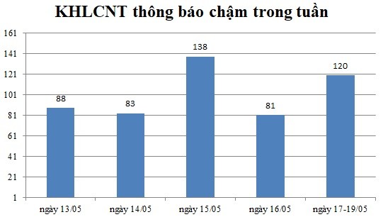 Ngày 17-19/05: Có 120 thông báo kế hoạch lựa chọn nhà thầu chậm