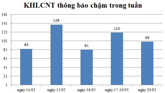 Ngày 20/05: Có 99 thông báo kế hoạch lựa chọn nhà thầu chậm