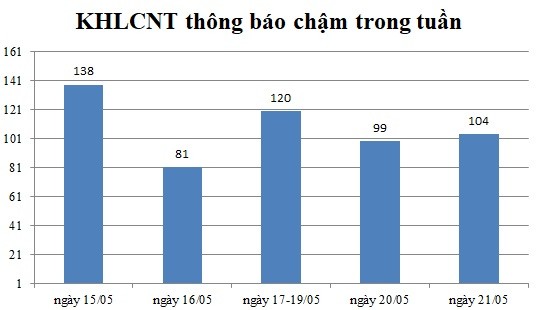 Ngày 21/05: Có 104 thông báo kế hoạch lựa chọn nhà thầu chậm