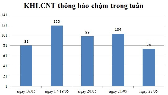 Ngày 22/05: Có 74 thông báo kế hoạch lựa chọn nhà thầu chậm