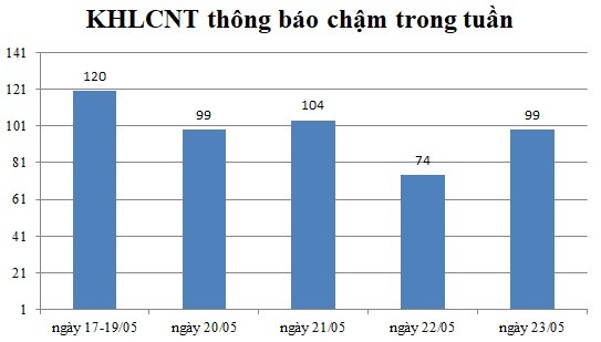 Ngày 23/05: Có 99 thông báo kế hoạch lựa chọn nhà thầu chậm