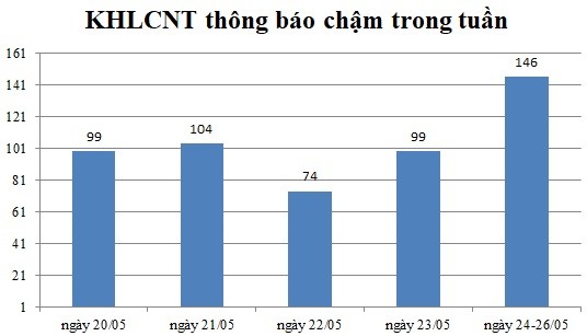 Ngày 24-26/05: Có 146 thông báo kế hoạch lựa chọn nhà thầu chậm