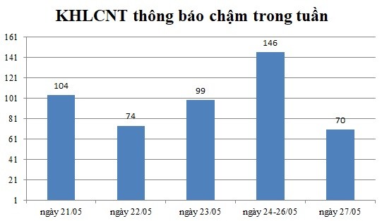 Ngày 27/05: Có 70 thông báo kế hoạch lựa chọn nhà thầu chậm