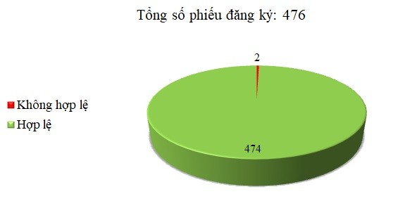 Ngày 29/05: 2/476 thông báo mời thầu, thông báo mời chào hàng chưa hợp lệ