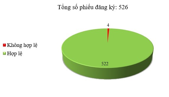 Ngày 05/06: 4/526 thông báo mời thầu, thông báo mời chào hàng chưa hợp lệ